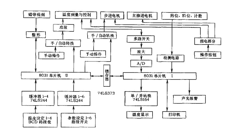 中藥丸包裝機雙單片機智能控制控制系統工作原理示意圖