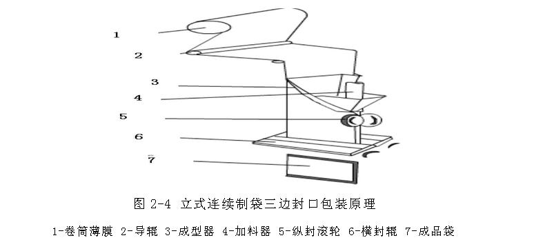 立式連續制袋三邊封口包裝機  